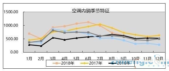 内销下滑 库存压力大 空调行业存价格战隐忧